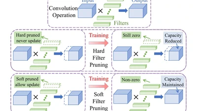 Soft Filter Pruning for Accelerating Deep Convolutional Neural Networks featured image