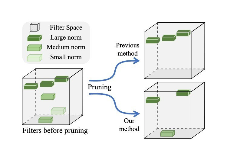 Filter Pruning via Geometric Median for Deep Convolutional Neural ...