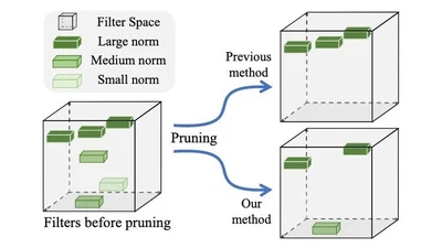 Filter Pruning via Geometric Median for Deep Convolutional Neural Networks Acceleration featured image