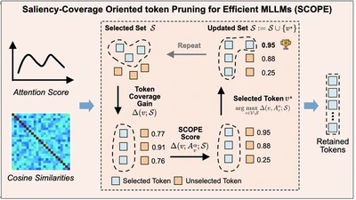 SCOPE: Saliency-Coverage Oriented Token Pruning for Efficient Multimodal LLMs featured image
