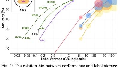 Soft Label Pruning and Quantization for Large-Scale Dataset Distillation featured image